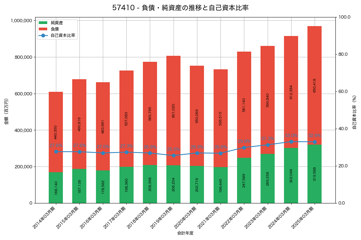 負債・純資産と自己資本比率の推移グラフ