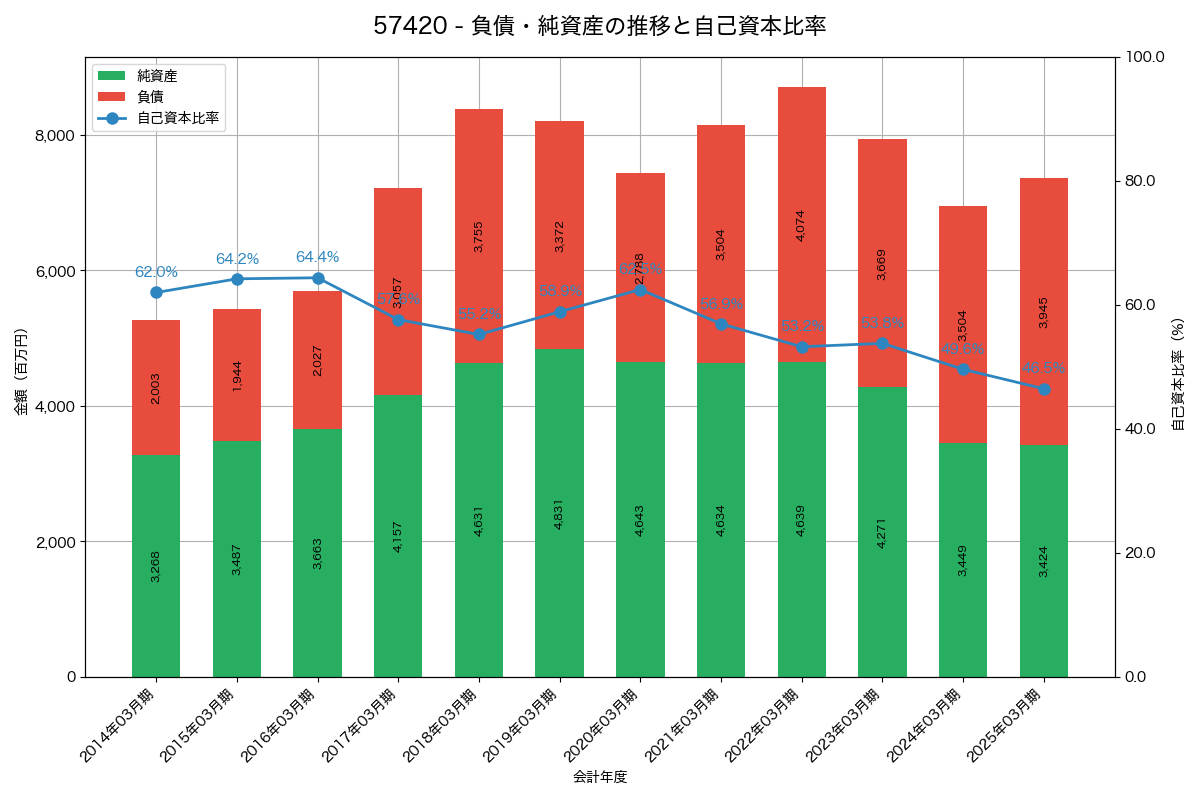 負債・純資産と自己資本比率の推移グラフ
