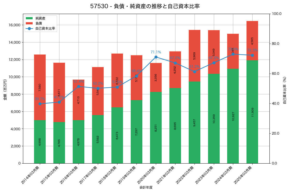 負債・純資産と自己資本比率の推移グラフ