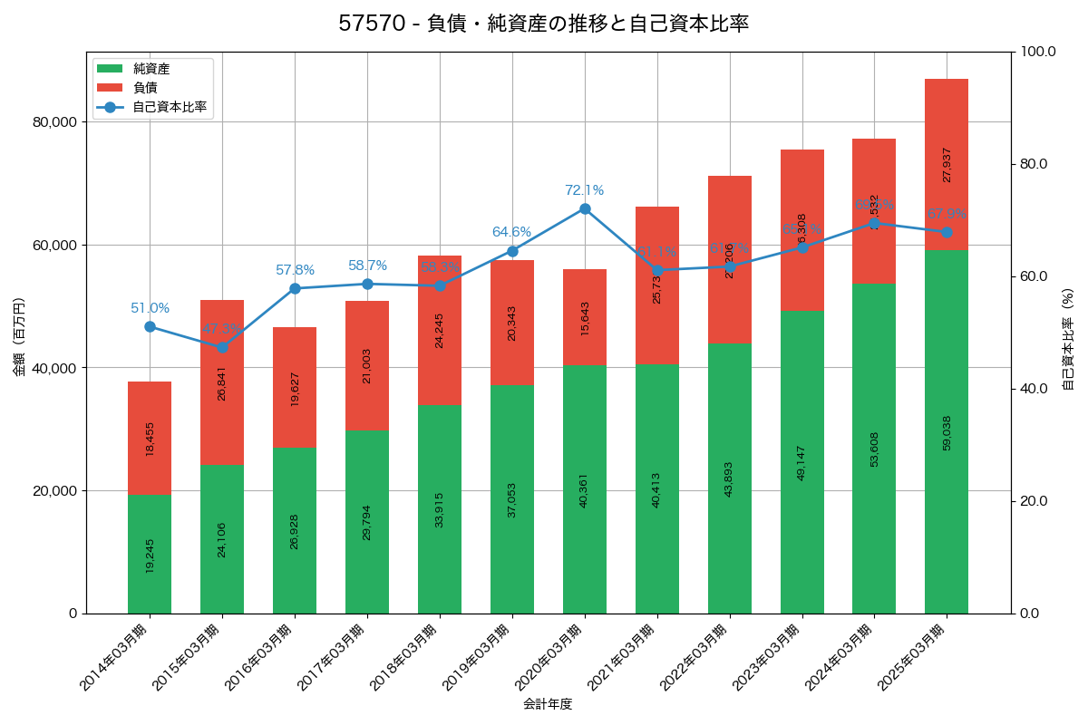 負債・純資産と自己資本比率の推移グラフ