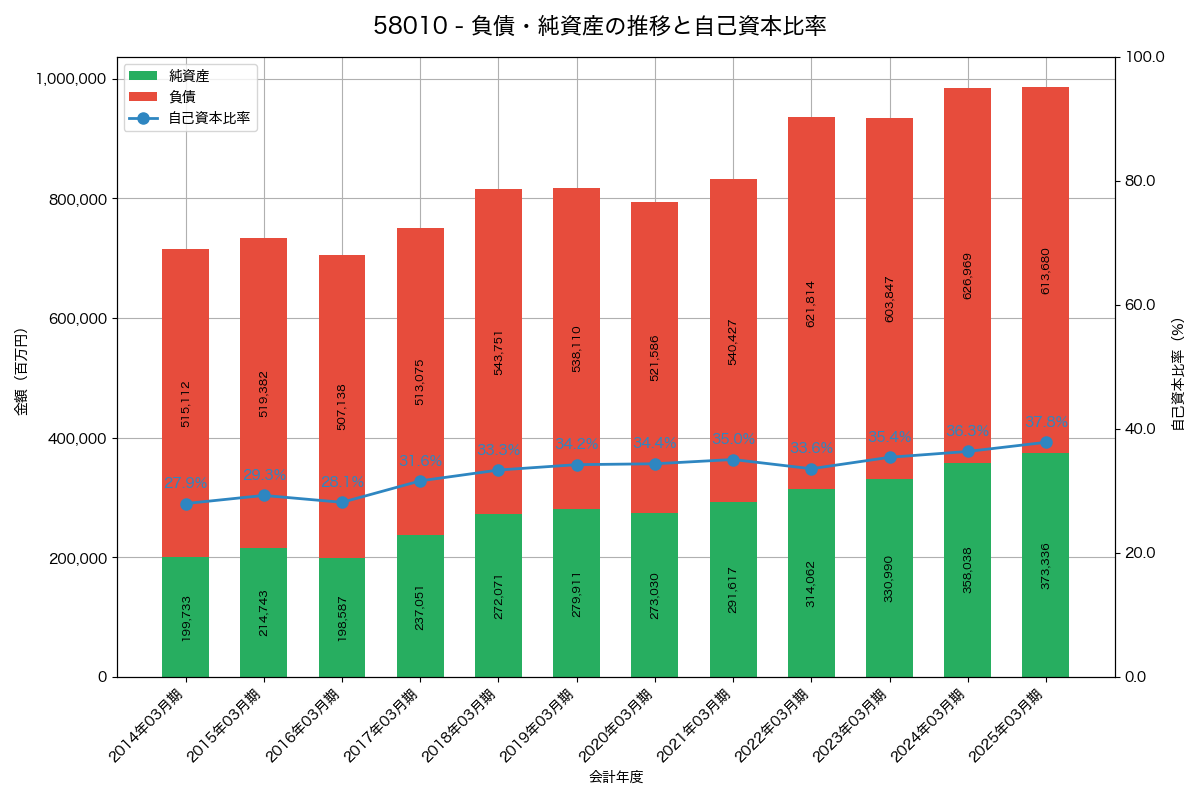 負債・純資産と自己資本比率の推移グラフ