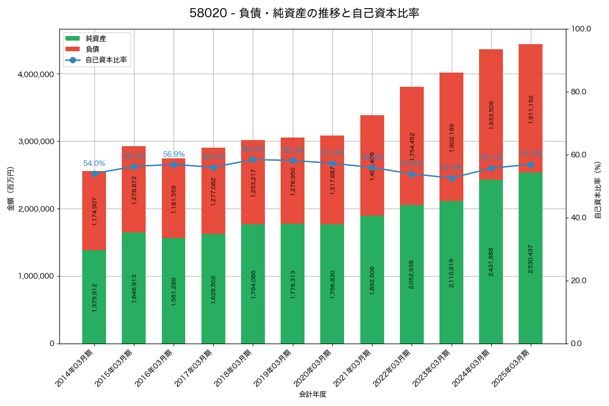 負債・純資産と自己資本比率の推移グラフ