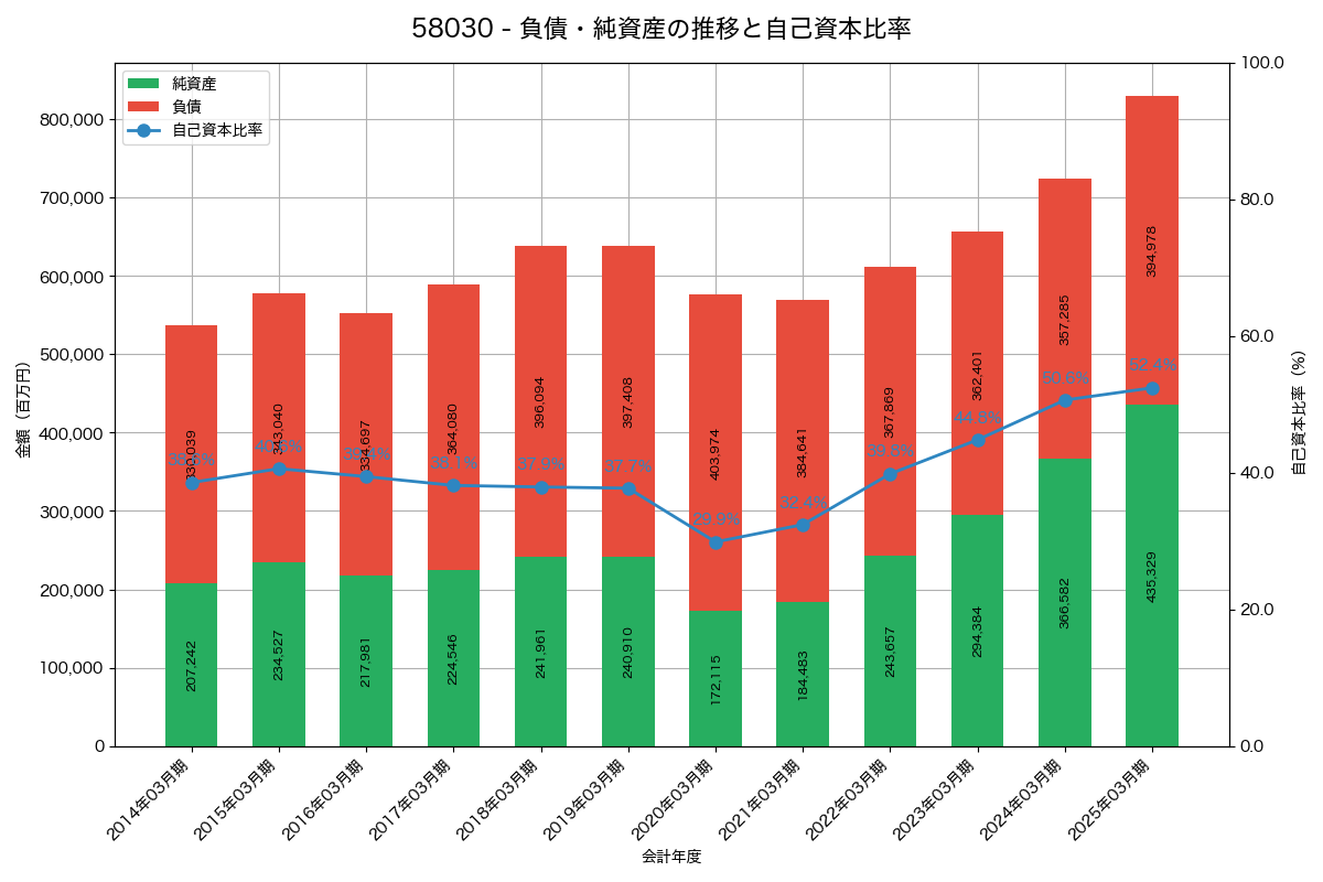 負債・純資産と自己資本比率の推移グラフ
