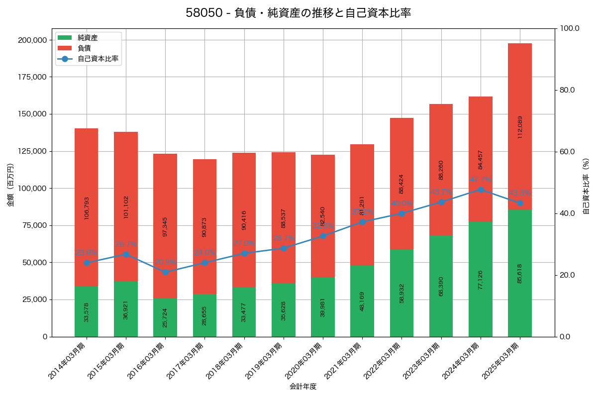 負債・純資産と自己資本比率の推移グラフ