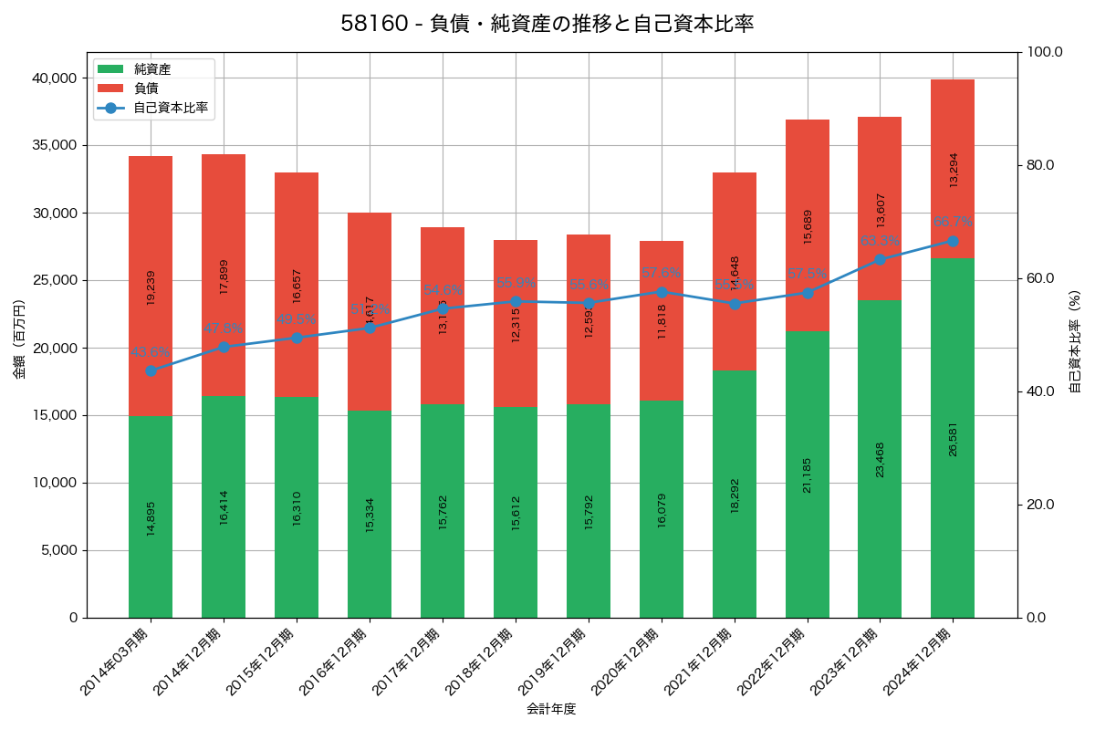 負債・純資産と自己資本比率の推移グラフ