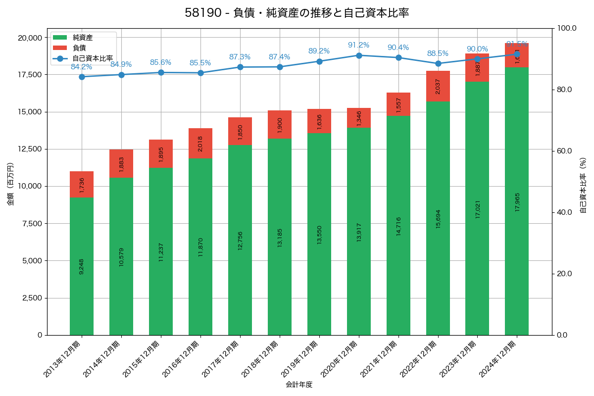 負債・純資産と自己資本比率の推移グラフ