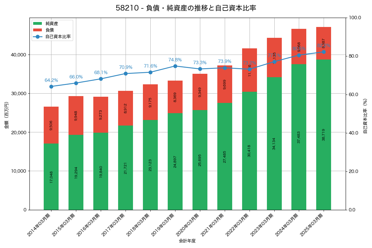 負債・純資産と自己資本比率の推移グラフ