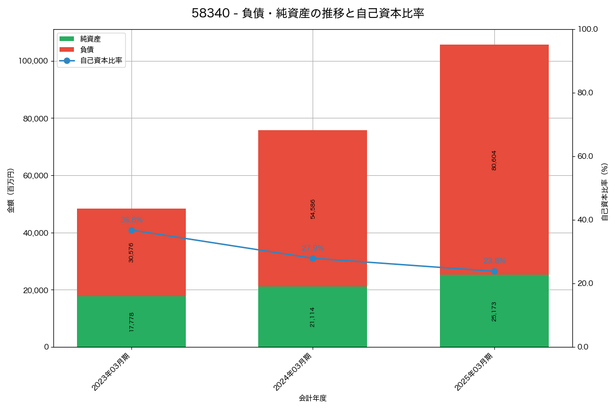 負債・純資産と自己資本比率の推移グラフ