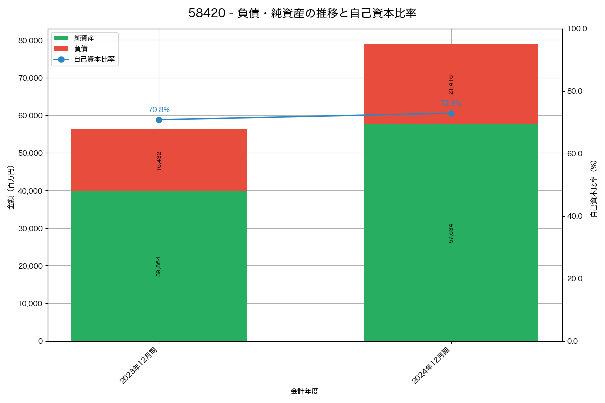 負債・純資産と自己資本比率の推移グラフ
