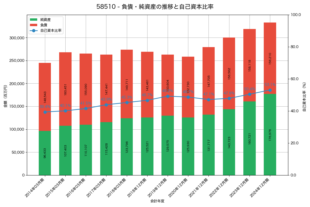 負債・純資産と自己資本比率の推移グラフ