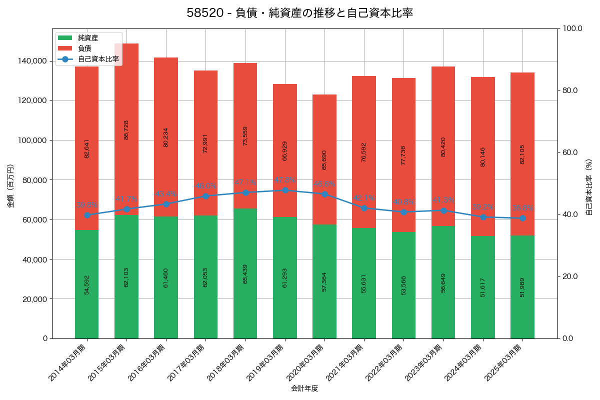 負債・純資産と自己資本比率の推移グラフ