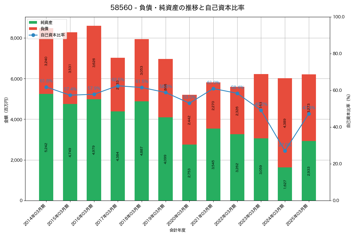 負債・純資産と自己資本比率の推移グラフ