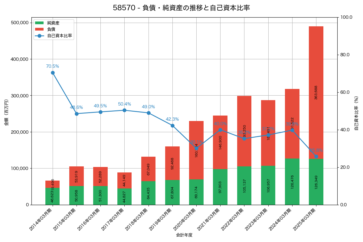 負債・純資産と自己資本比率の推移グラフ
