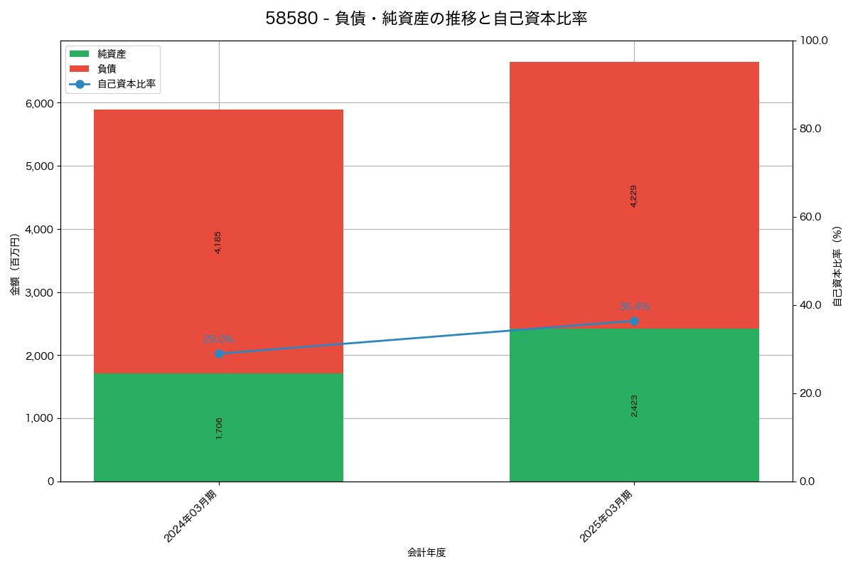負債・純資産と自己資本比率の推移グラフ
