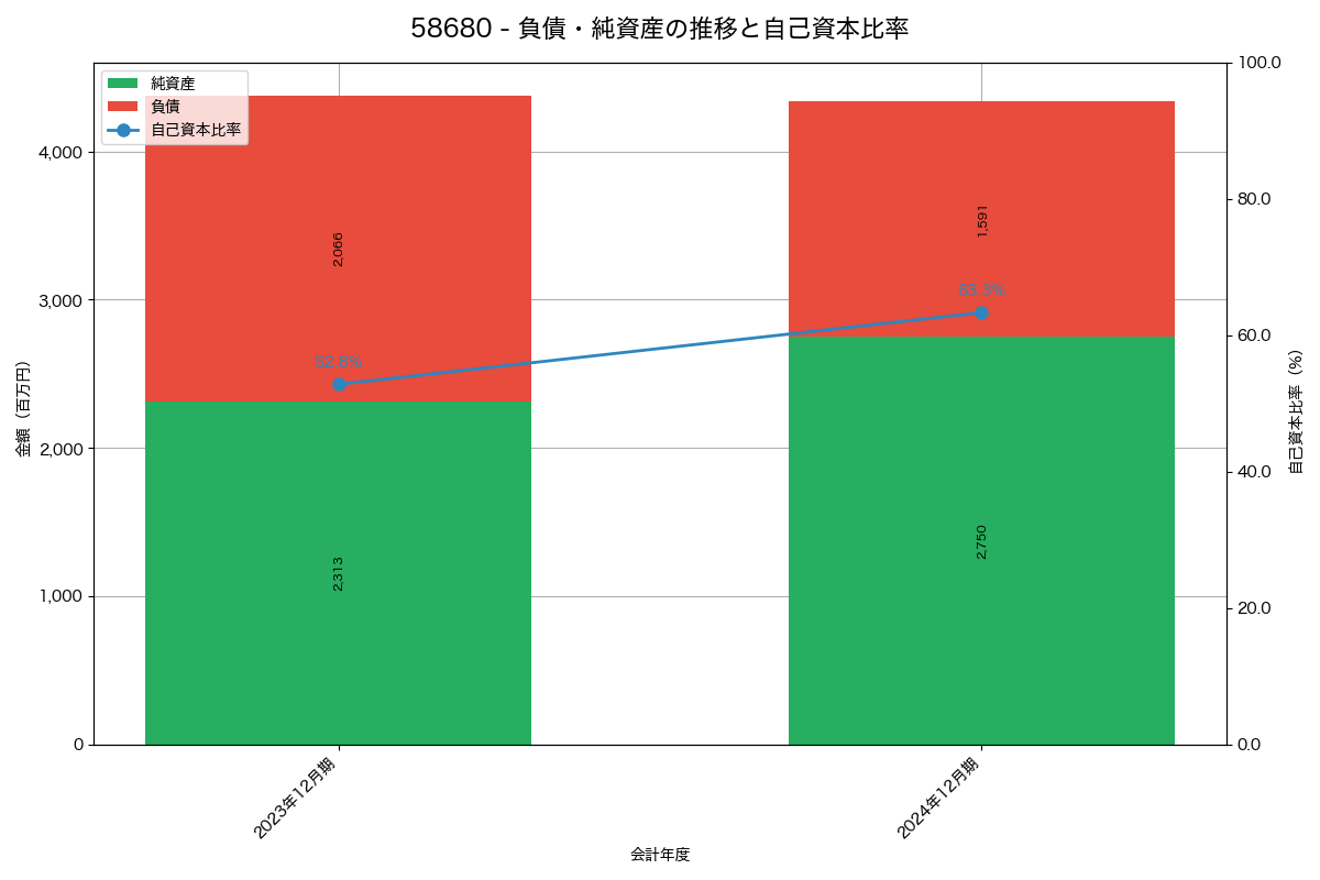 負債・純資産と自己資本比率の推移グラフ