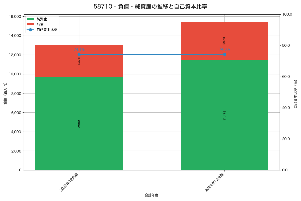 負債・純資産と自己資本比率の推移グラフ