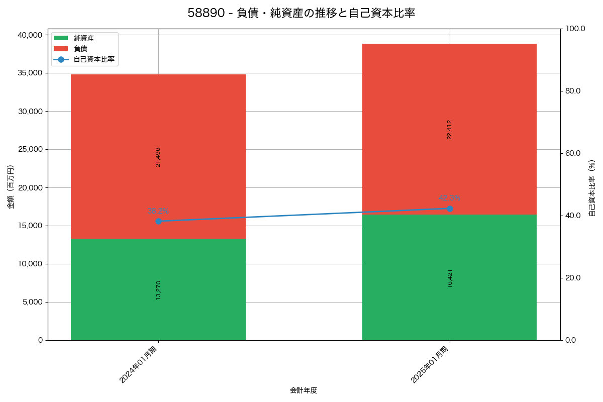負債・純資産と自己資本比率の推移グラフ