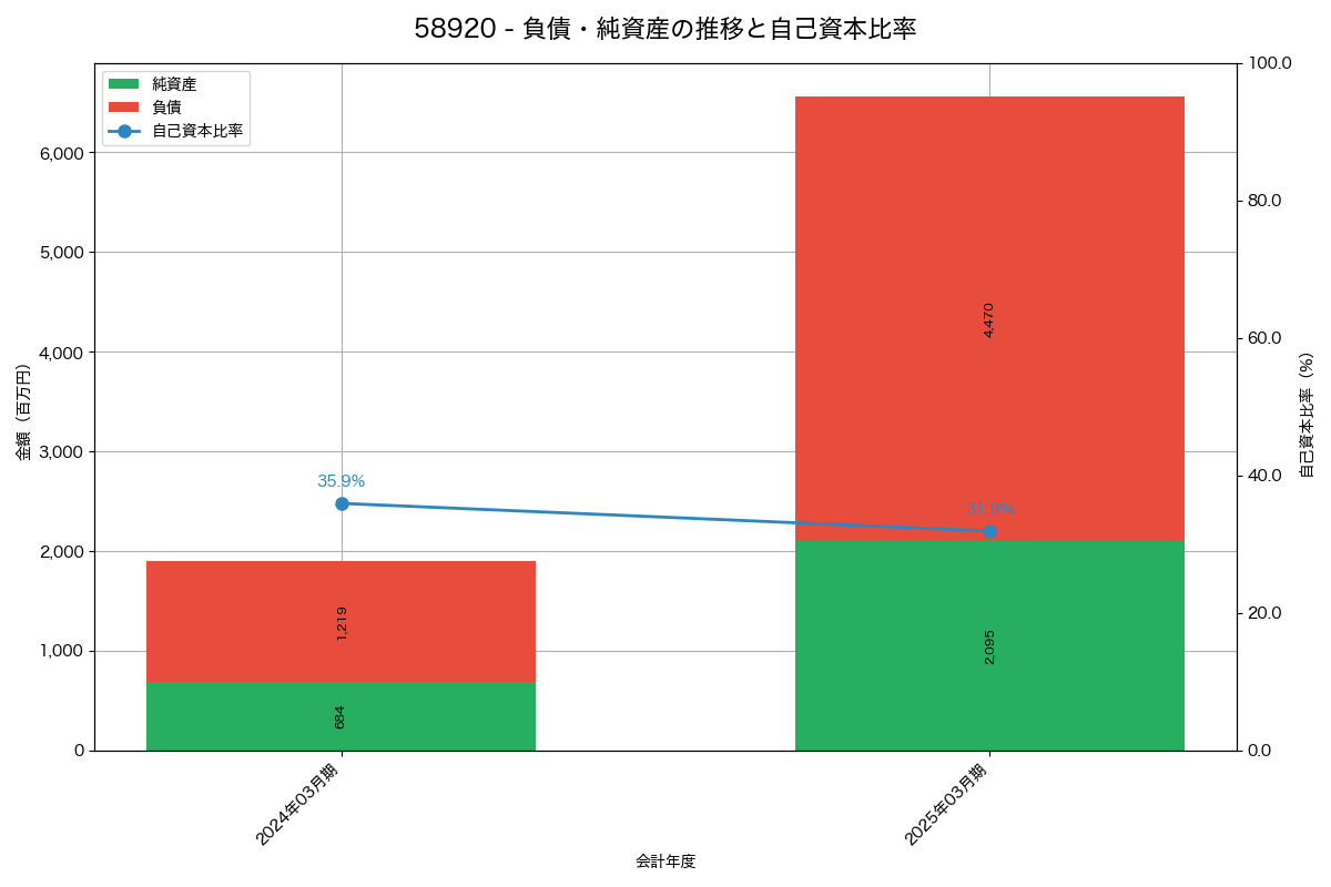 負債・純資産と自己資本比率の推移グラフ
