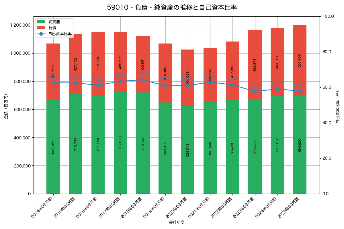 負債・純資産と自己資本比率の推移グラフ