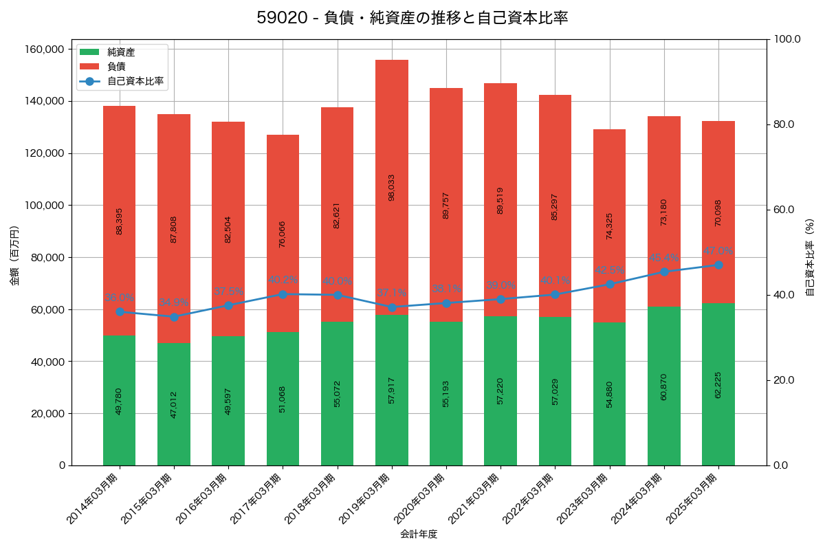 負債・純資産と自己資本比率の推移グラフ