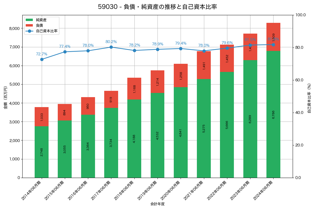 負債・純資産と自己資本比率の推移グラフ