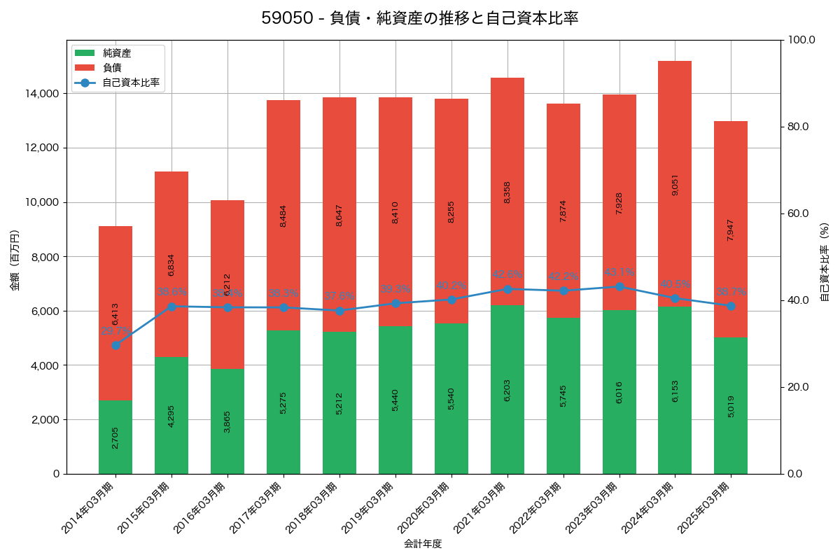 負債・純資産と自己資本比率の推移グラフ