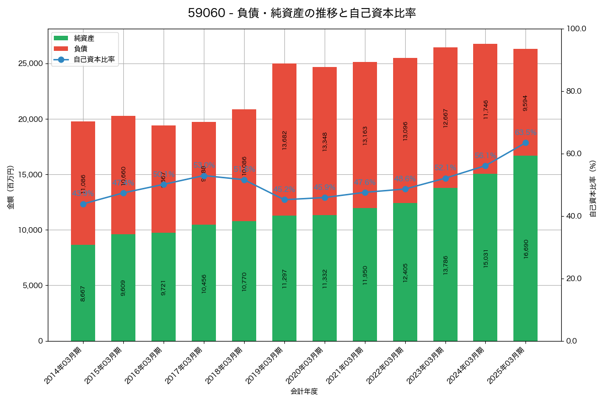 負債・純資産と自己資本比率の推移グラフ