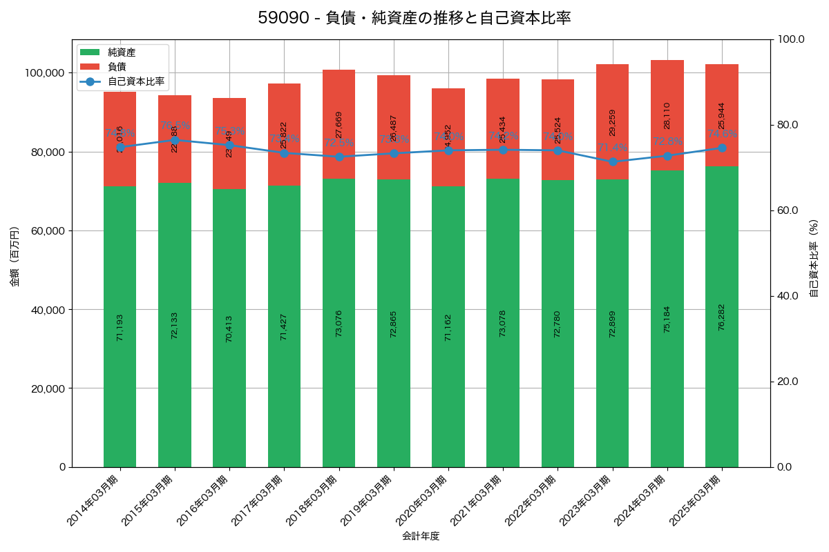 負債・純資産と自己資本比率の推移グラフ