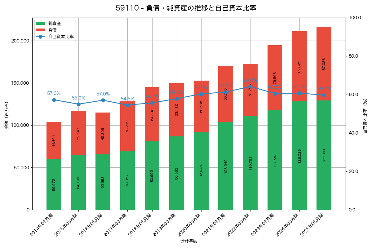 負債・純資産と自己資本比率の推移グラフ