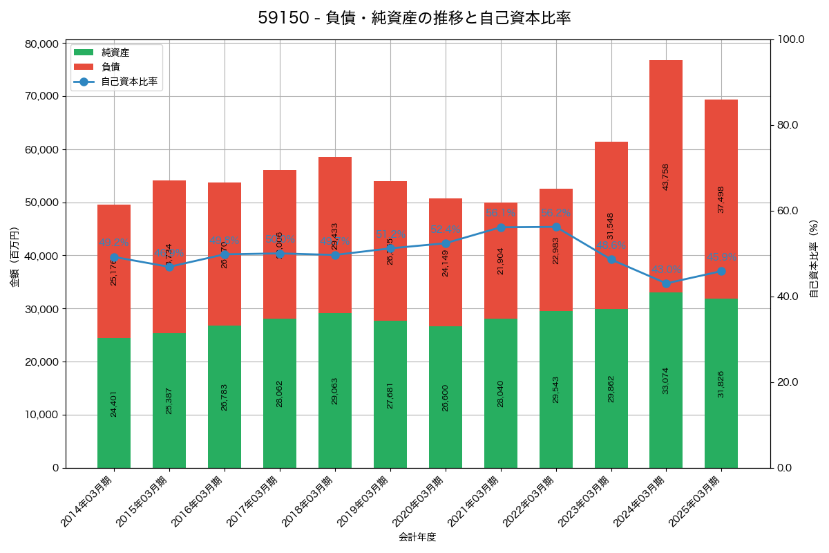 負債・純資産と自己資本比率の推移グラフ