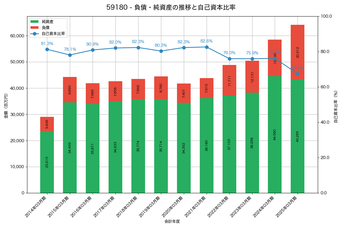 負債・純資産と自己資本比率の推移グラフ