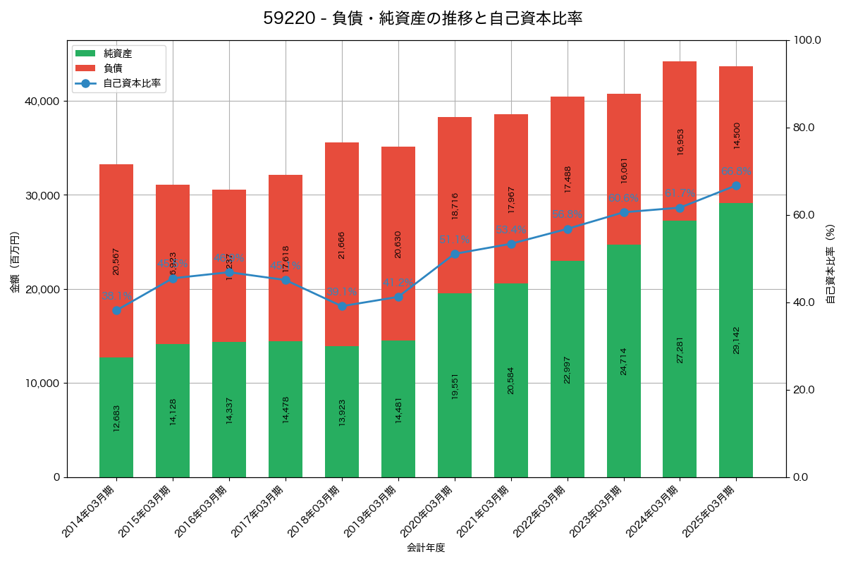 負債・純資産と自己資本比率の推移グラフ