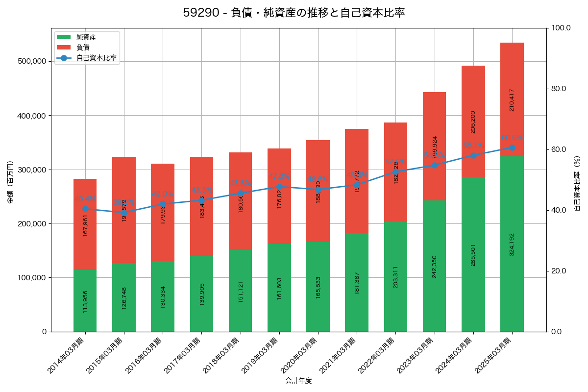 負債・純資産と自己資本比率の推移グラフ