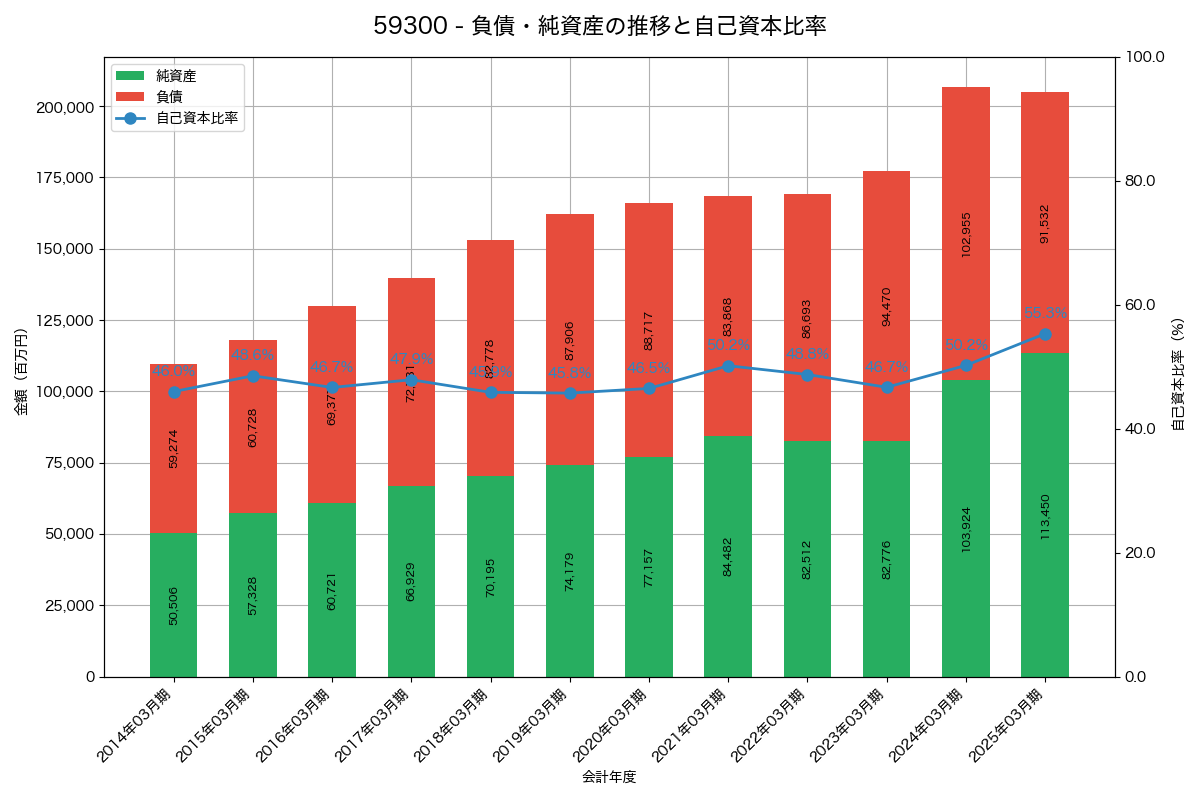 負債・純資産と自己資本比率の推移グラフ