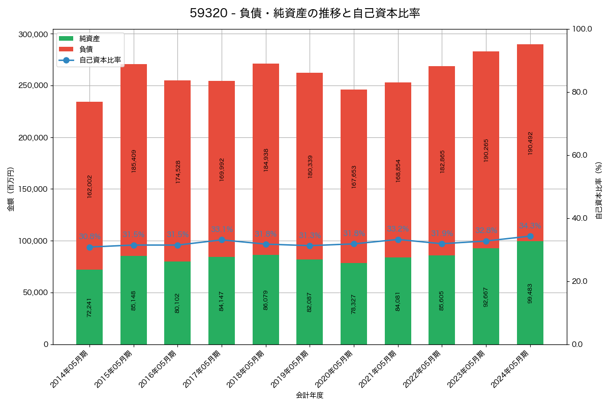 負債・純資産と自己資本比率の推移グラフ