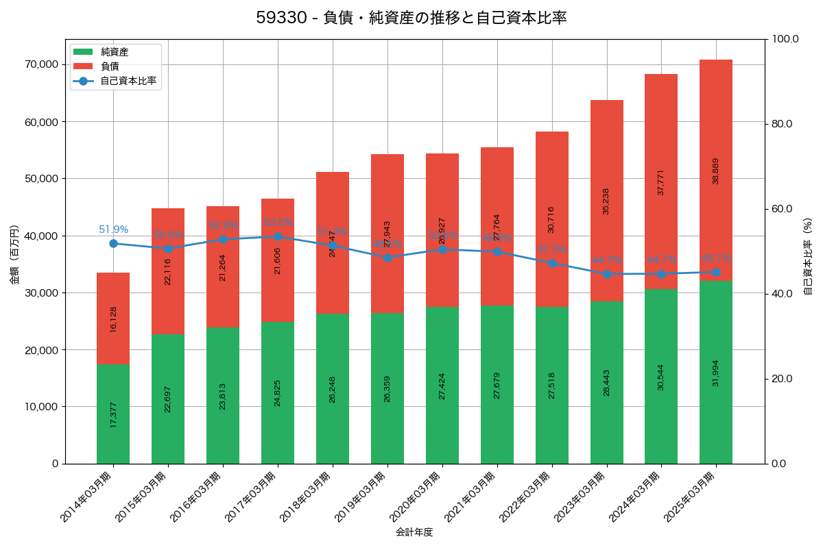 負債・純資産と自己資本比率の推移グラフ