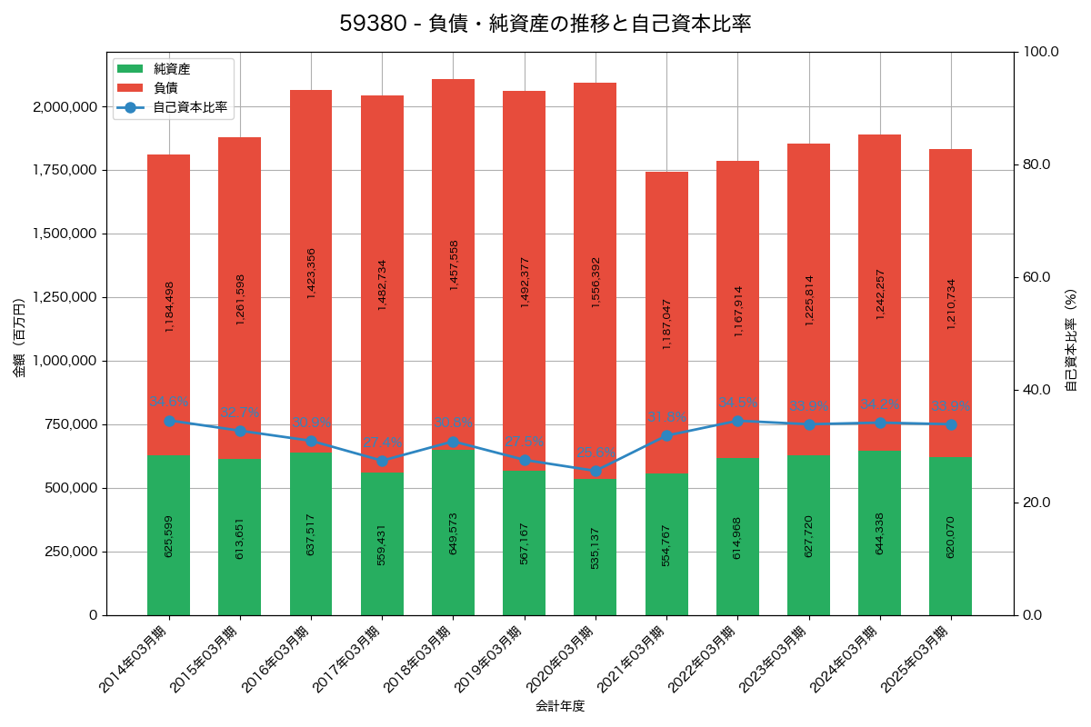 負債・純資産と自己資本比率の推移グラフ