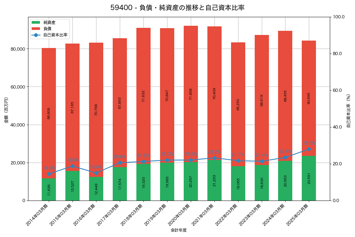 負債・純資産と自己資本比率の推移グラフ