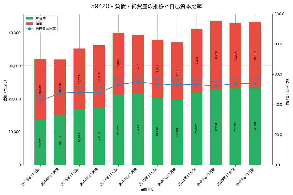 負債・純資産と自己資本比率の推移グラフ