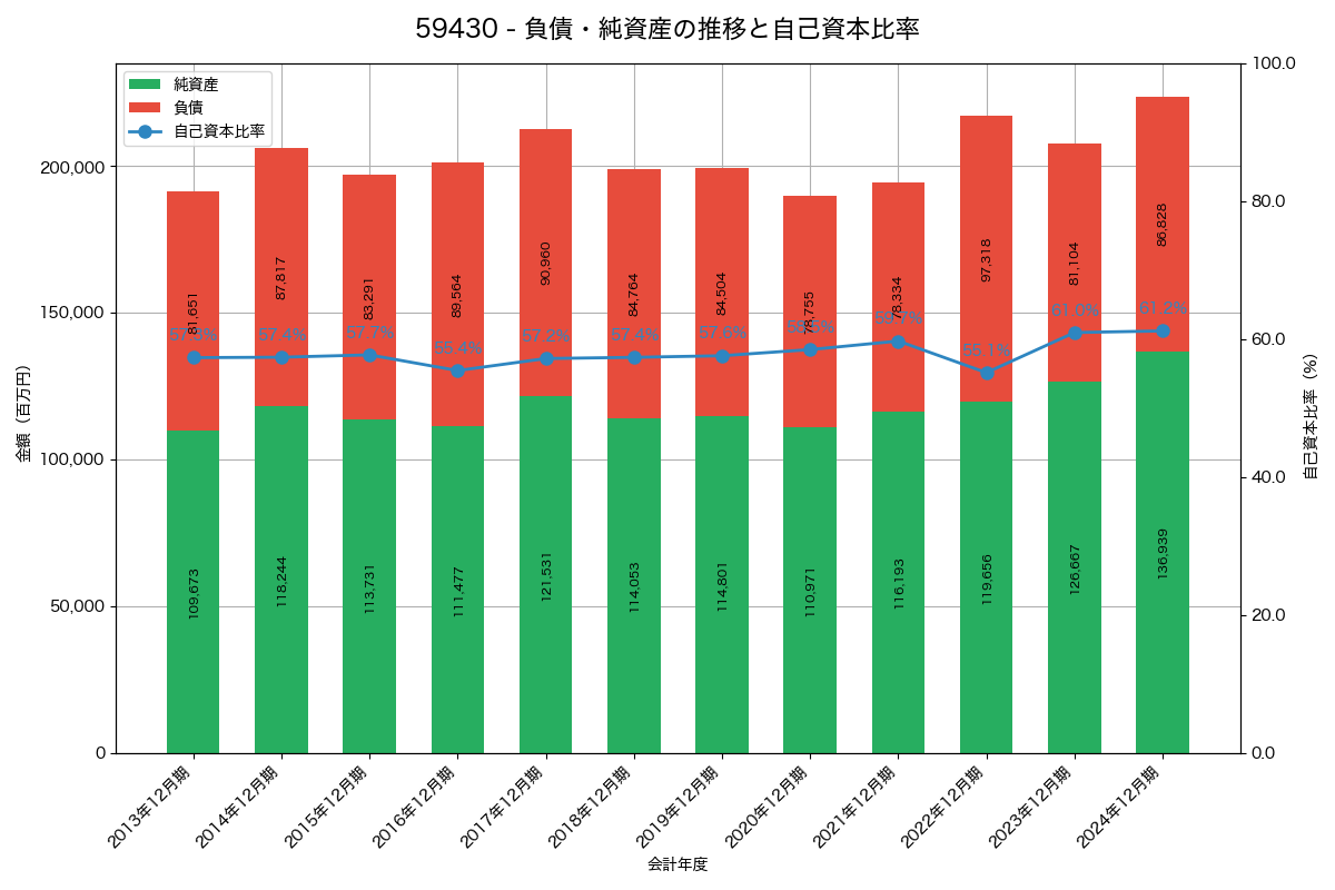 負債・純資産と自己資本比率の推移グラフ