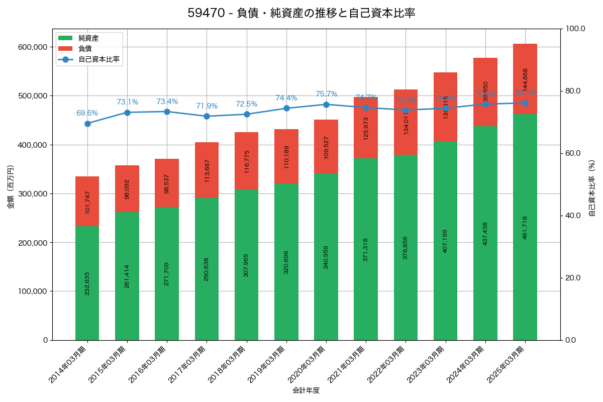 負債・純資産と自己資本比率の推移グラフ