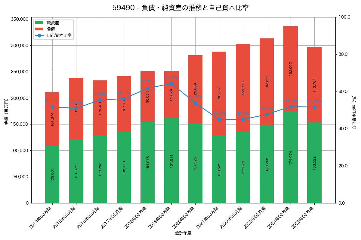 負債・純資産と自己資本比率の推移グラフ