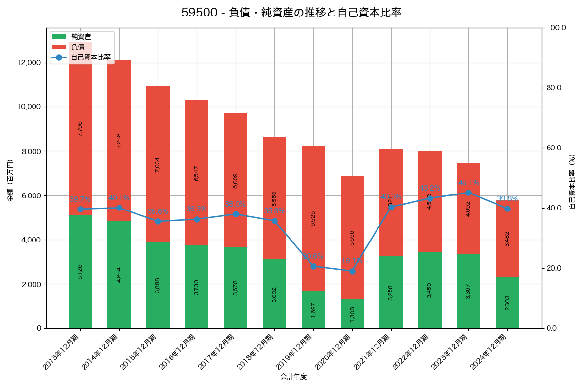 負債・純資産と自己資本比率の推移グラフ