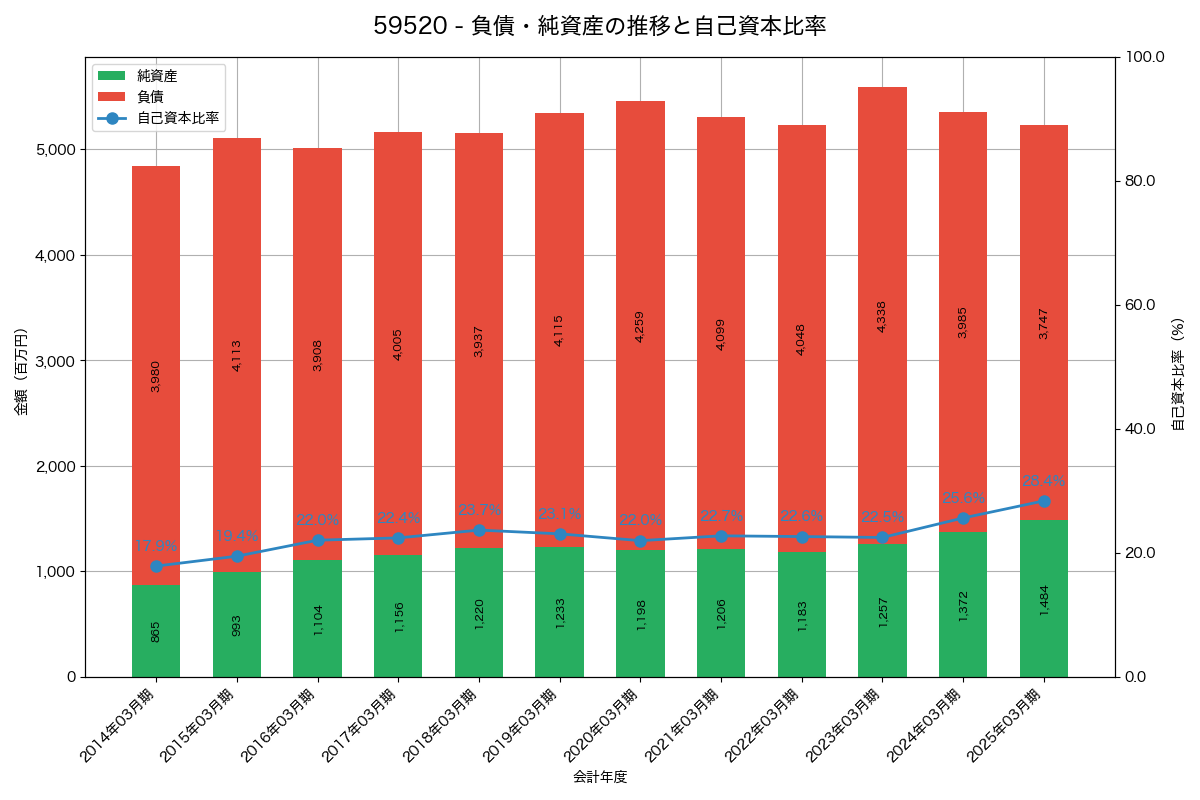 負債・純資産と自己資本比率の推移グラフ