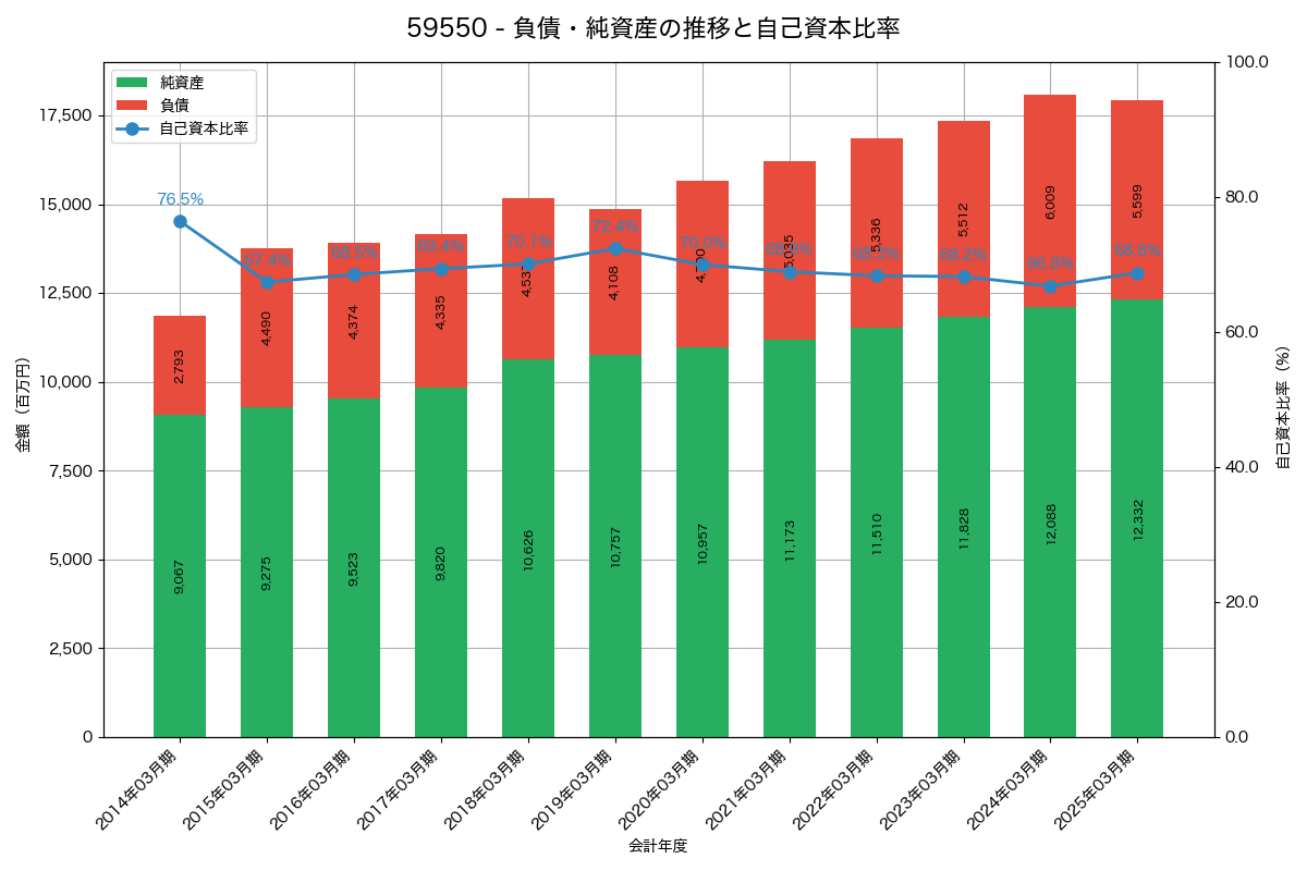 負債・純資産と自己資本比率の推移グラフ