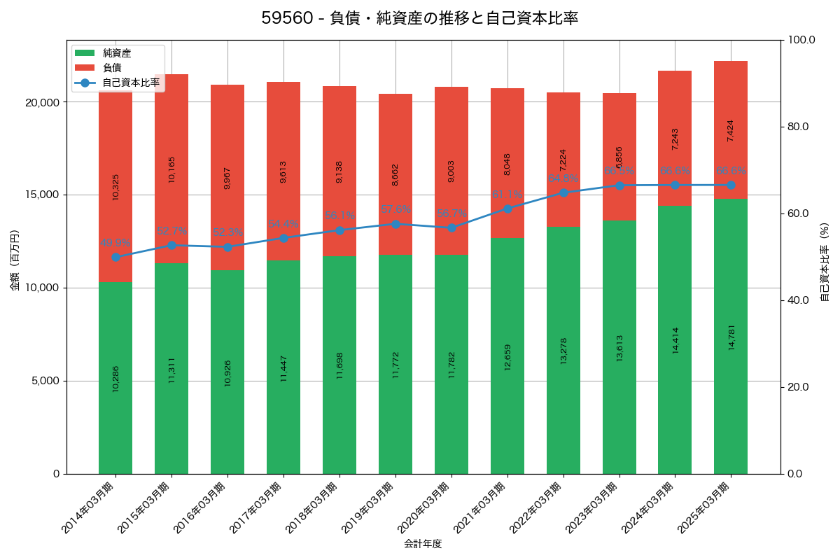 負債・純資産と自己資本比率の推移グラフ