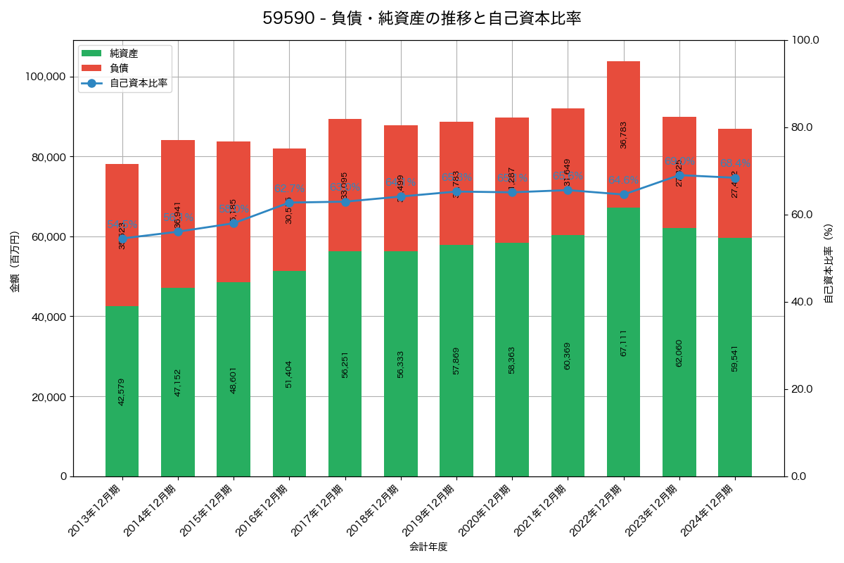 負債・純資産と自己資本比率の推移グラフ