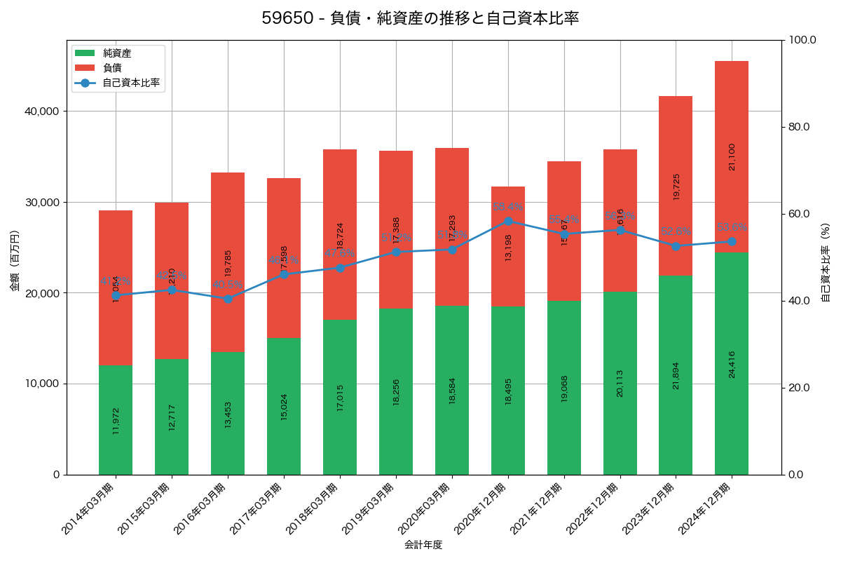 負債・純資産と自己資本比率の推移グラフ