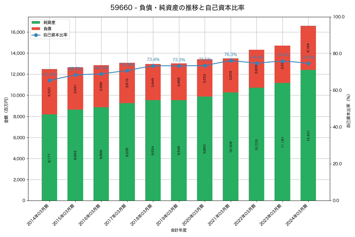 負債・純資産と自己資本比率の推移グラフ