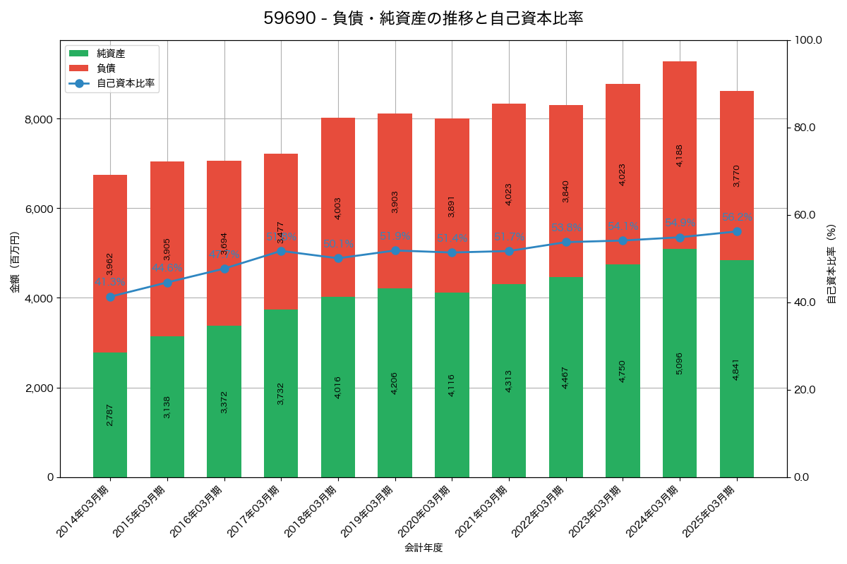 負債・純資産と自己資本比率の推移グラフ